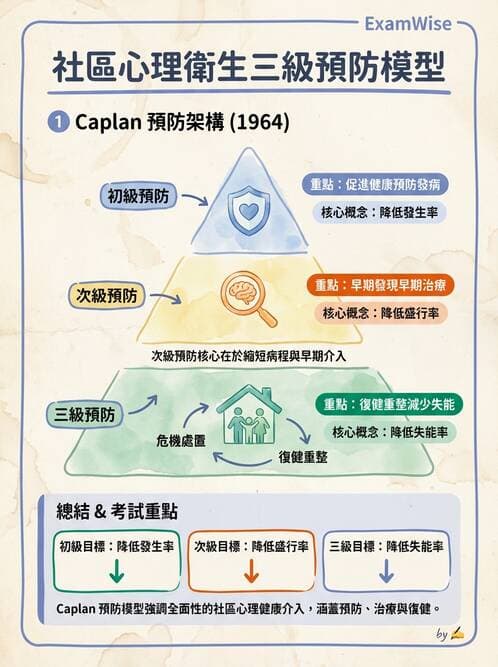 護理師 - 精神衛生預防與社區資源 - AI 圖文解析預覽