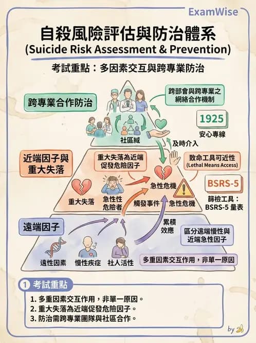 護理師 - 憂鬱症與自殺防治 - AI 圖文解析預覽