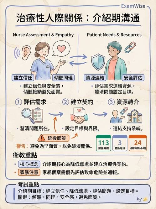 護理師 - 特殊情境護理 - AI 圖文解析預覽