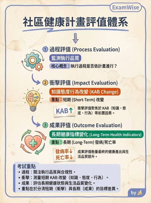 護理師 - 社區健康營造與資源運用 - AI 圖文解析預覽