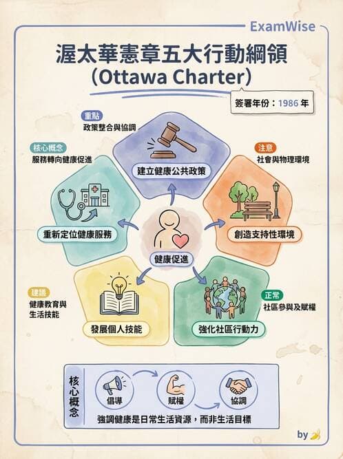 護理師 - 健康促進理論與模式 - AI 圖文解析預覽