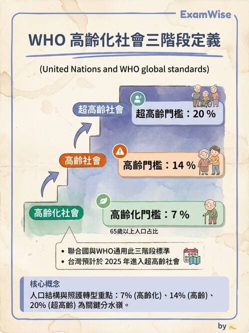 護理師 - 生命統計與健康指標 - AI 圖文解析預覽