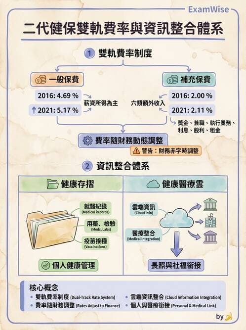 護理師 - 健康照護體系與健康政策 - AI 圖文解析預覽