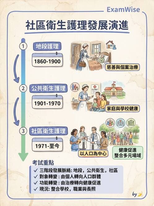 護理師 - 健康照護體系與健康政策 - AI 圖文解析預覽