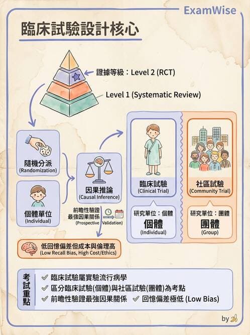 護理師 - 流行病學研究方法 - AI 圖文解析預覽