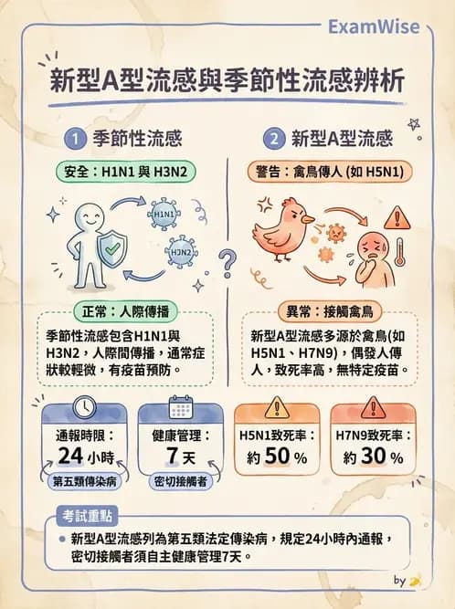 護理師 - 傳染病防治與護理 - AI 圖文解析預覽