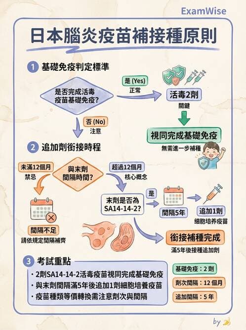 護理師 - 傳染病防治與護理 - AI 圖文解析預覽