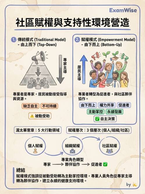 護理師 - 健康促進理論與模式 - AI 圖文解析預覽