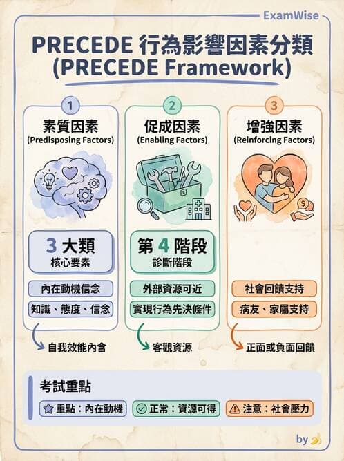 護理師 - 健康促進理論與模式 - AI 圖文解析預覽