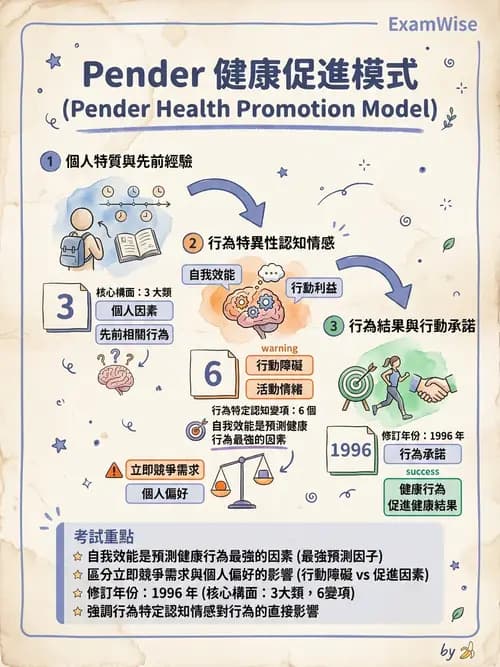 護理師 - 健康促進理論與模式 - AI 圖文解析預覽