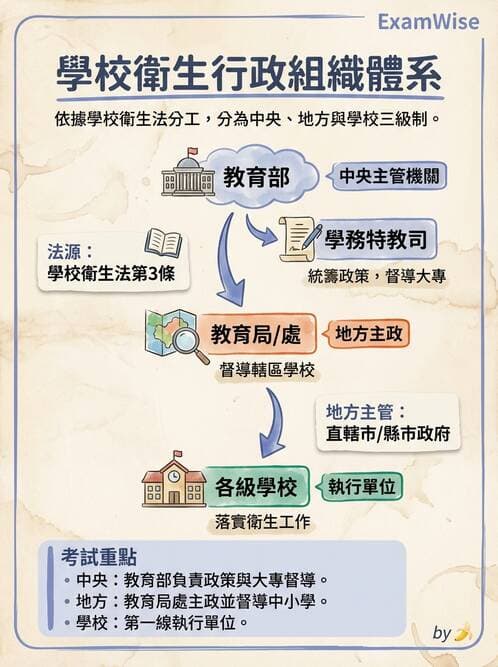 護理師 - 學校衛生護理 - AI 圖文解析預覽