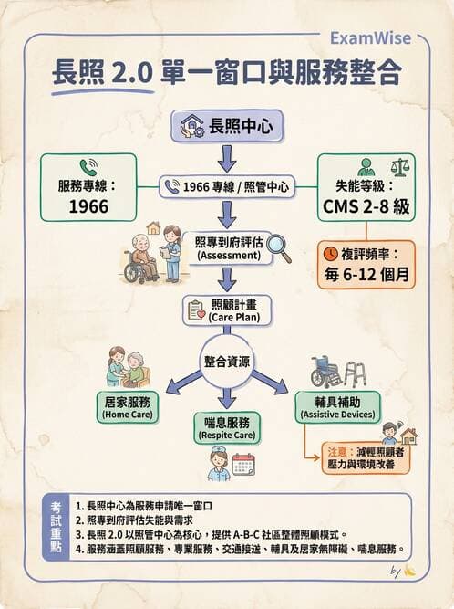 護理師 - 個案管理與照護評估 - AI 圖文解析預覽