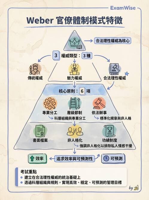 護理師 - 管理與激勵理論 - AI 圖文解析預覽