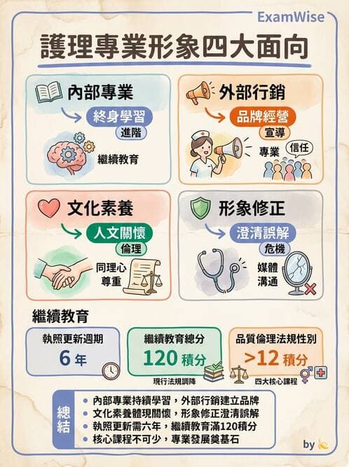 護理師 - 護理法規與倫理困境 - AI 圖文解析預覽