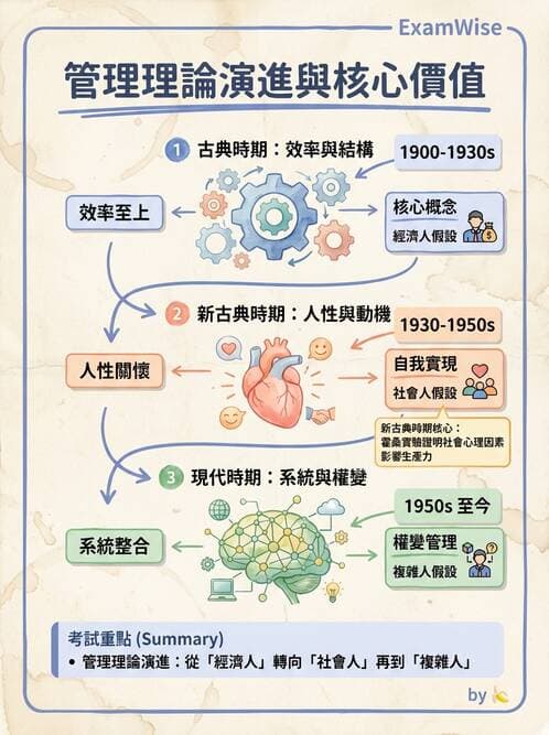 護理師 - 管理與激勵理論 - AI 圖文解析預覽