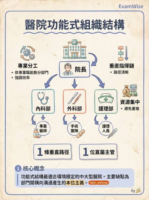 護理師 - 組織結構與溝通 - AI 圖文解析預覽