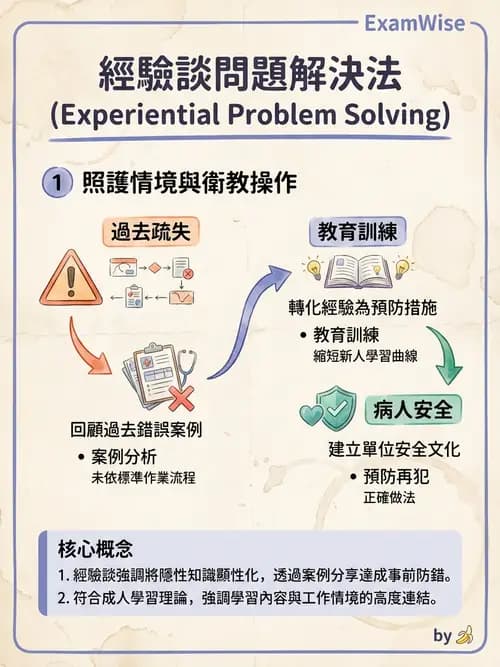 護理師 - 目標管理與決策 - AI 圖文解析預覽