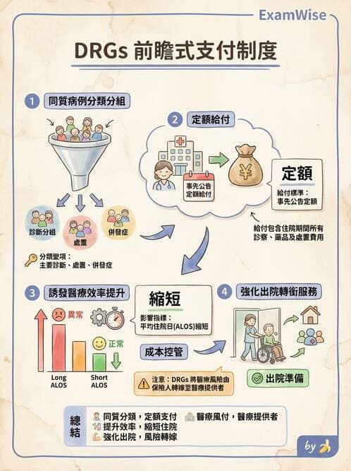 護理師 - 護理法規與倫理困境 - AI 圖文解析預覽