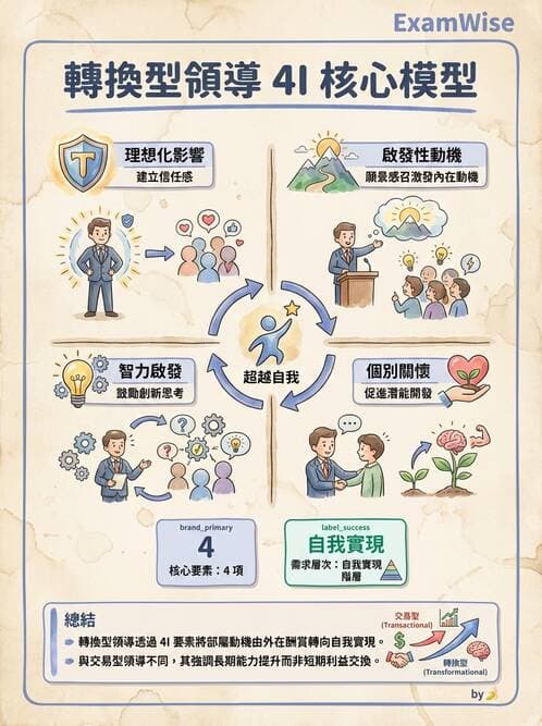 護理師 - 領導權力與衝突管理 - AI 圖文解析預覽