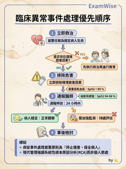 護理師 - 品質管理與病人安全 - AI 圖文解析預覽