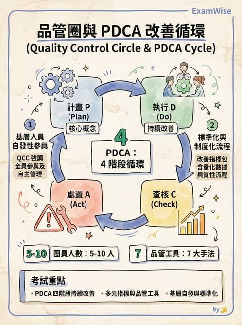 護理師 - 品質管理與病人安全 - AI 圖文解析預覽
