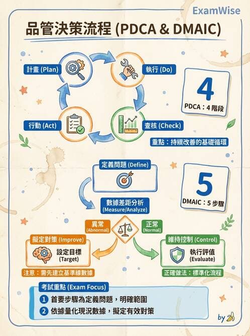 護理師 - 品質管理與病人安全 - AI 圖文解析預覽
