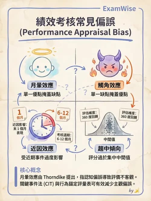 護理師 - 績效評估與專業發展 - AI 圖文解析預覽