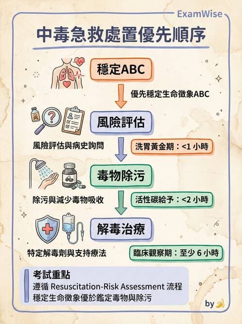 護理師 - 中毒與外傷護理 - AI 圖文解析預覽