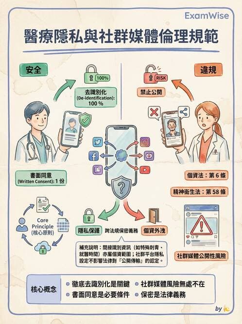 護理師 - 基本概念與專業角色 - AI 圖文解析預覽
