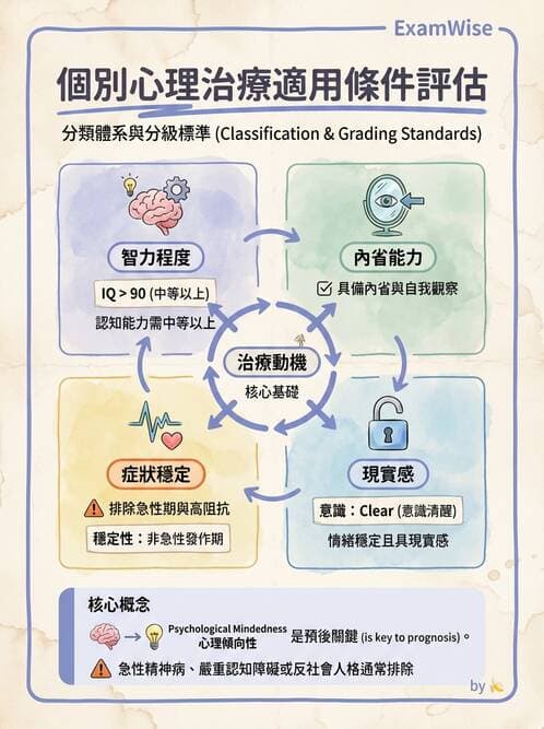 護理師 - 心理治療與團體治療 - AI 圖文解析預覽