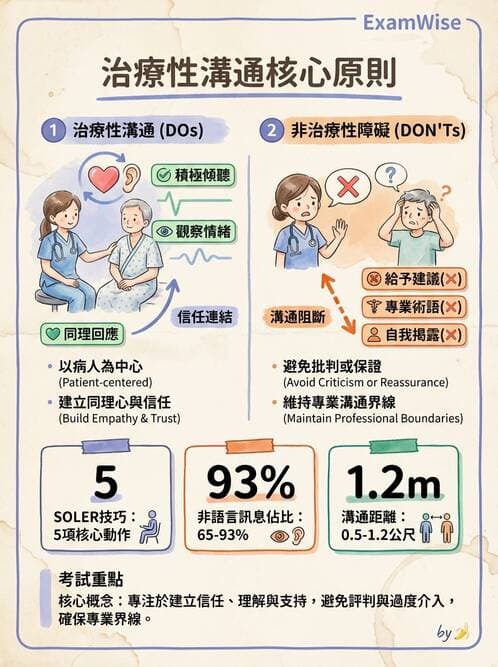護理師 - 治療性溝通與護病關係 - AI 圖文解析預覽