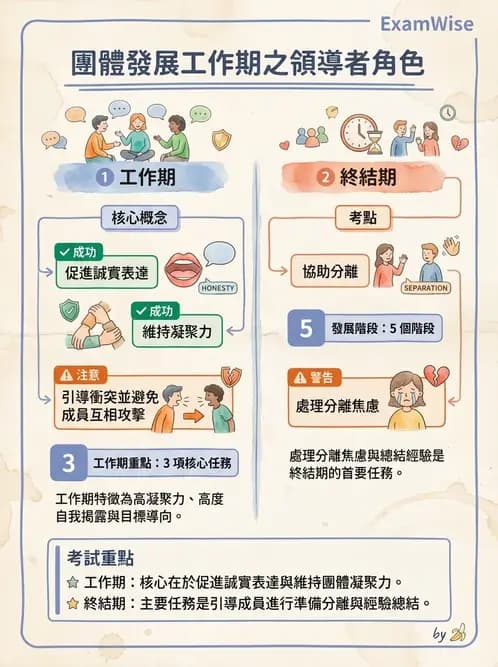 護理師 - 心理治療與團體治療 - AI 圖文解析預覽