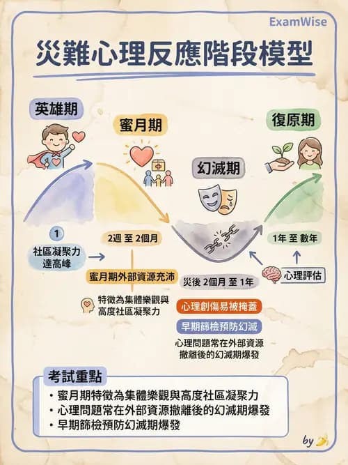 護理師 - 特殊情境護理 - AI 圖文解析預覽