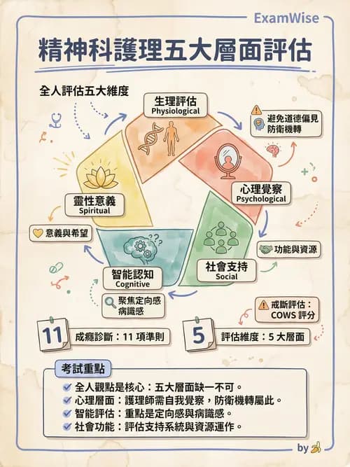 護理師 - 物質相關與成癮障礙 - AI 圖文解析預覽