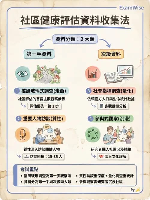 護理師 - 社區健康評估方法 - AI 圖文解析預覽