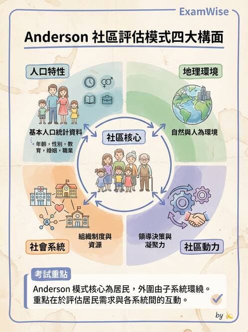 護理師 - 社區健康評估方法 - AI 圖文解析預覽