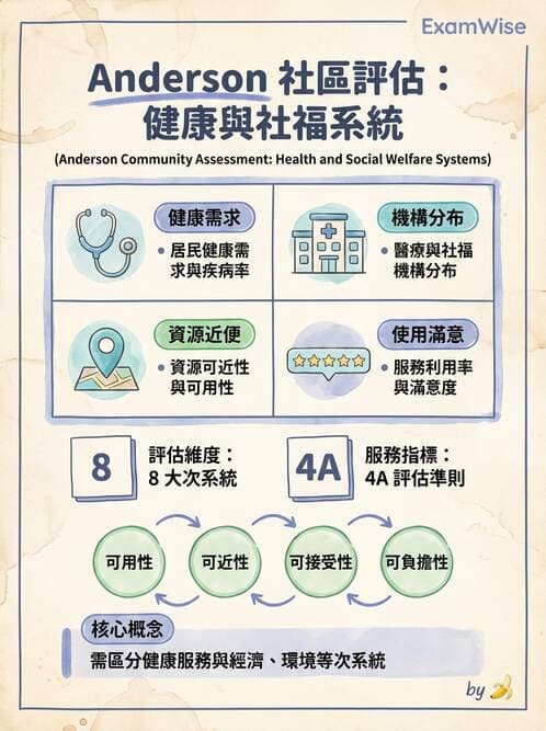 護理師 - 社區健康評估方法 - AI 圖文解析預覽
