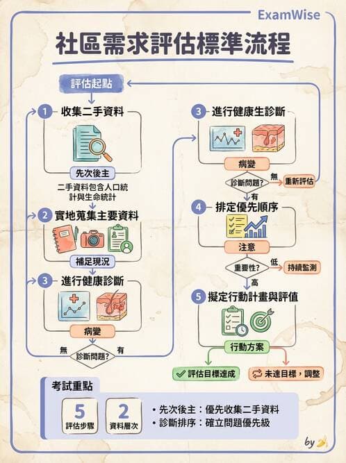 護理師 - 社區健康評估方法 - AI 圖文解析預覽