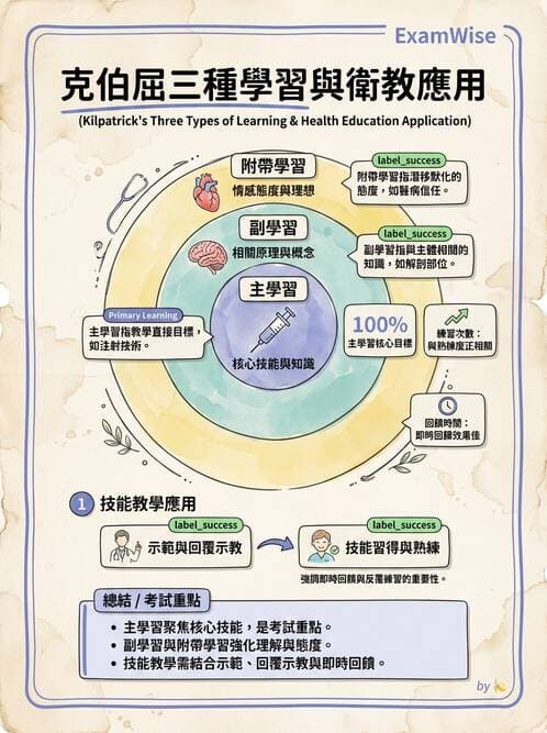 護理師 - 衛生教育方法與評價 - AI 圖文解析預覽