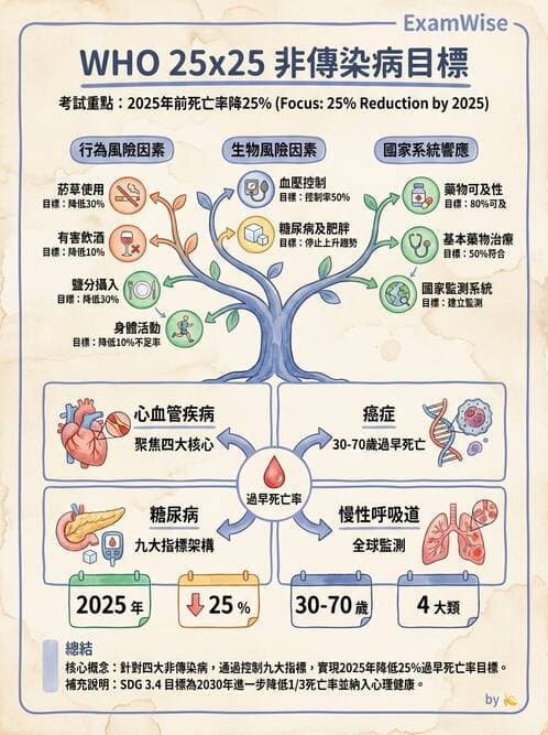 護理師 - 慢性病防治 - AI 圖文解析預覽