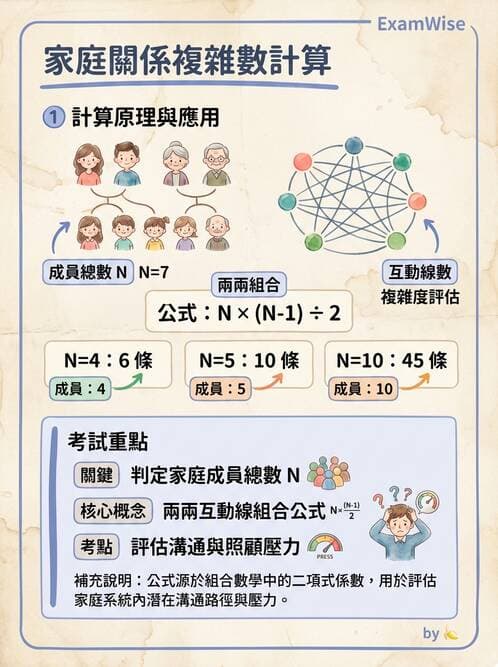 護理師 - 家庭護理 - AI 圖文解析預覽