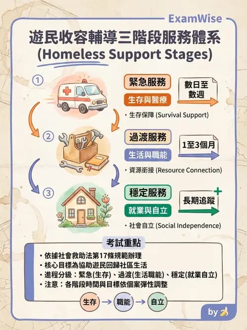 護理師 - 健康照護體系與健康政策 - AI 圖文解析預覽