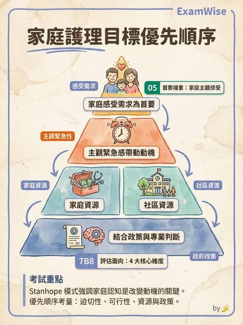 護理師 - 家庭護理 - AI 圖文解析預覽