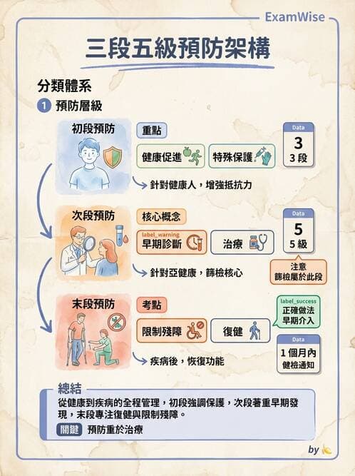 護理師 - 學校衛生護理 - AI 圖文解析預覽