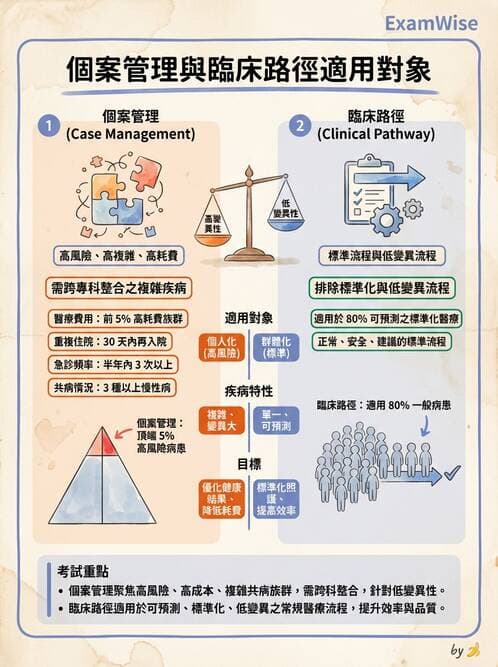 護理師 - 個案管理與照護評估 - AI 圖文解析預覽