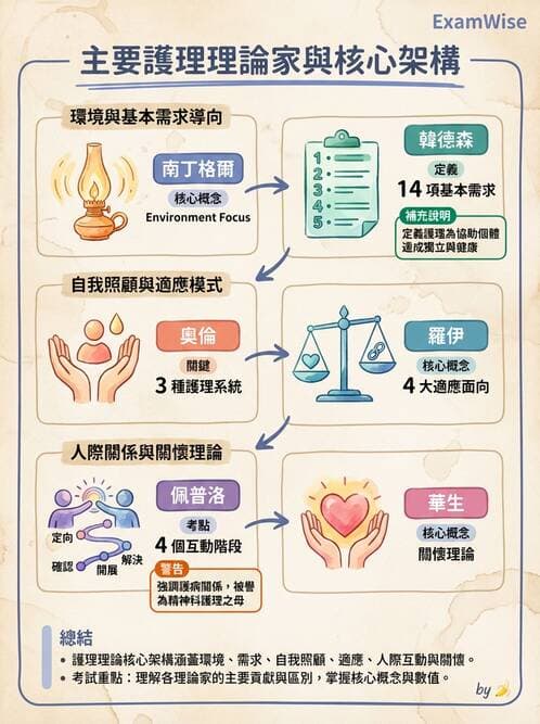 護理師 - 護理理論與專業倫理 - AI 圖文解析預覽