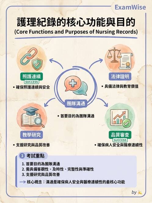 護理師 - 護理紀錄與衛教 - AI 圖文解析預覽