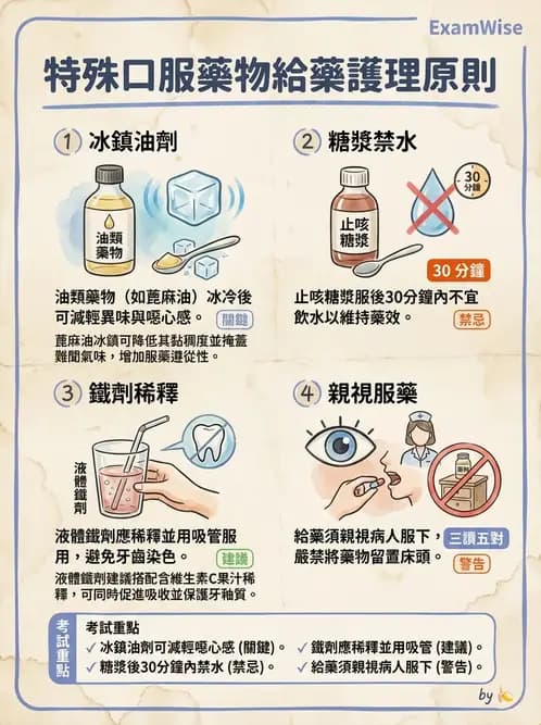 護理師 - 給藥原則與口服給藥 - AI 圖文解析預覽