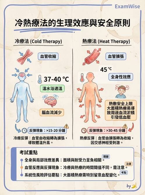 護理師 - 冷熱療法 - AI 圖文解析預覽