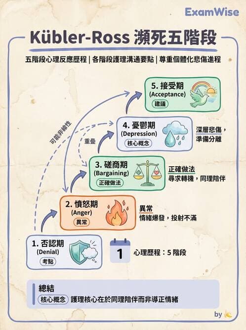 護理師 - 臨終與哀傷護理 - AI 圖文解析預覽